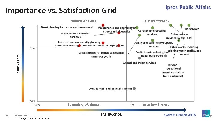 Importance vs. Satisfaction Grid Primary Strength Secondary Weakness Secondary Strength IMPORTANCE Primary Weakness 13 Importance vs. Satisfaction Grid Primary Strength Secondary Weakness Secondary Strength IMPORTANCE Primary Weakness 13