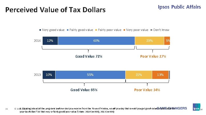 Perceived Value of Tax Dollars Very good value 2016 Fairly good value 12% Fairly Perceived Value of Tax Dollars Very good value 2016 Fairly good value 12% Fairly