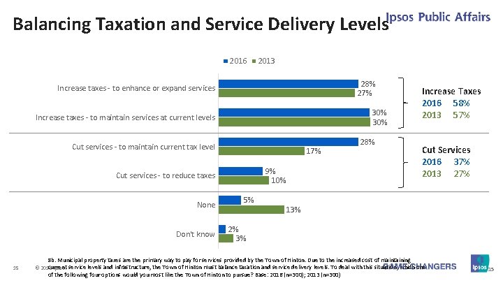 Balancing Taxation and Service Delivery Levels 2016 2013 28% 27% Increase taxes - to Balancing Taxation and Service Delivery Levels 2016 2013 28% 27% Increase taxes - to