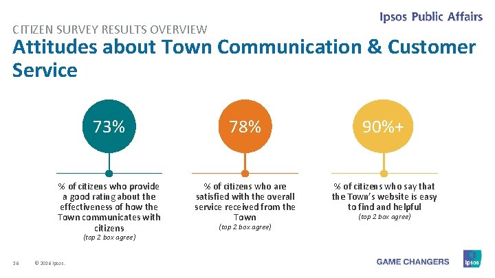 CITIZEN SURVEY RESULTS OVERVIEW Attitudes about Town Communication & Customer Service 73% 78% 90%+ CITIZEN SURVEY RESULTS OVERVIEW Attitudes about Town Communication & Customer Service 73% 78% 90%+