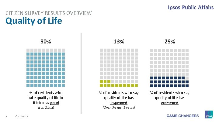 CITIZEN SURVEY RESULTS OVERVIEW Quality of Life 90% 13% 29% % of residents who CITIZEN SURVEY RESULTS OVERVIEW Quality of Life 90% 13% 29% % of residents who