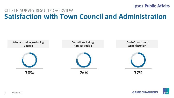 CITIZEN SURVEY RESULTS OVERVIEW Satisfaction with Town Council and Administration, excluding Council 78% 6 CITIZEN SURVEY RESULTS OVERVIEW Satisfaction with Town Council and Administration, excluding Council 78% 6