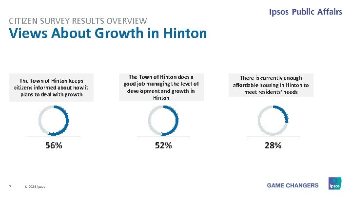 CITIZEN SURVEY RESULTS OVERVIEW Views About Growth in Hinton The Town of Hinton keeps CITIZEN SURVEY RESULTS OVERVIEW Views About Growth in Hinton The Town of Hinton keeps