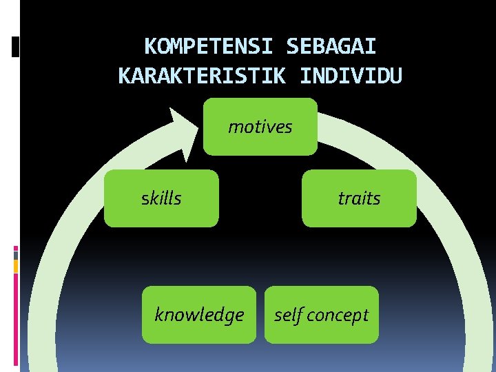 KOMPETENSI SEBAGAI KARAKTERISTIK INDIVIDU motives skills knowledge traits self concept 