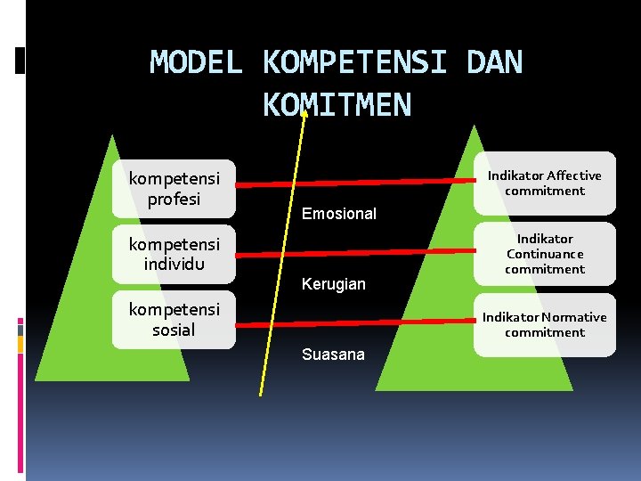 MODEL KOMPETENSI DAN KOMITMEN kompetensi profesi kompetensi individu Indikator Affective commitment Emosional Kerugian kompetensi