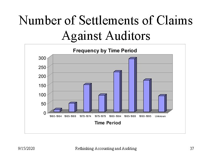 Number of Settlements of Claims Against Auditors 9/15/2020 Rethinking Accounting and Auditing 37 