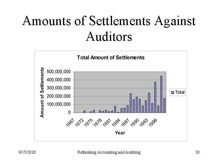 Amounts of Settlements Against Auditors 9/15/2020 Rethinking Accounting and Auditing 38 