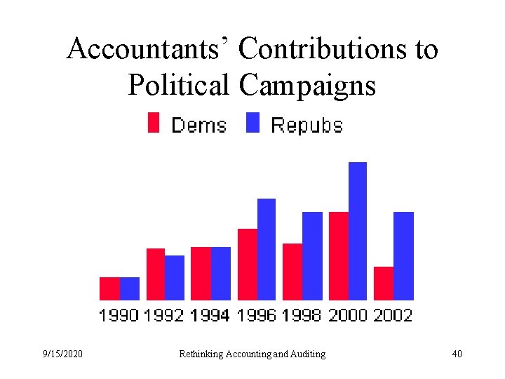 Accountants’ Contributions to Political Campaigns 9/15/2020 Rethinking Accounting and Auditing 40 