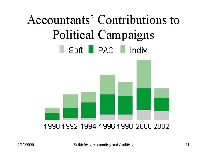 Accountants’ Contributions to Political Campaigns 9/15/2020 Rethinking Accounting and Auditing 41 