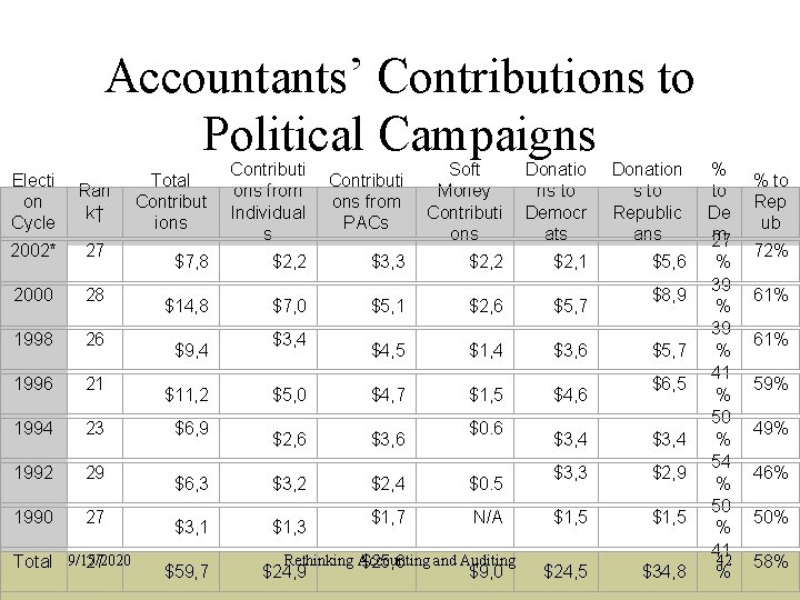 Accountants’ Contributions to Political Campaigns Electi on Cycle Ran k† 2002* 27 2000 28