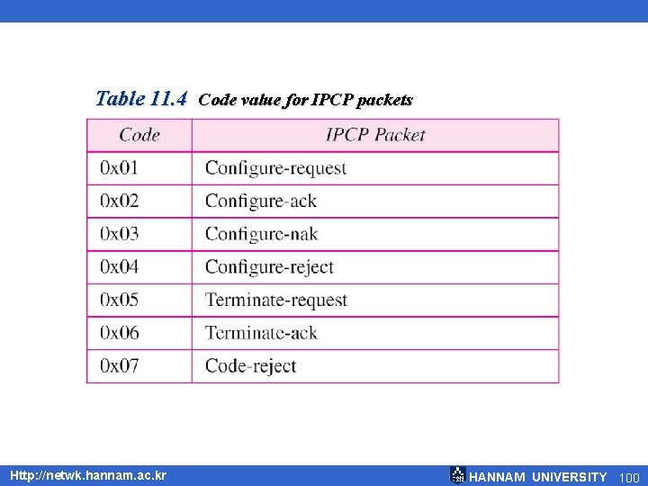 Table 11. 4 Code value for IPCP packets Http: //netwk. hannam. ac. kr HANNAM