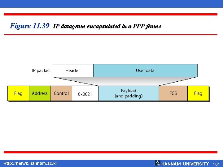 Figure 11. 39 IP datagram encapsulated in a PPP frame Http: //netwk. hannam. ac.