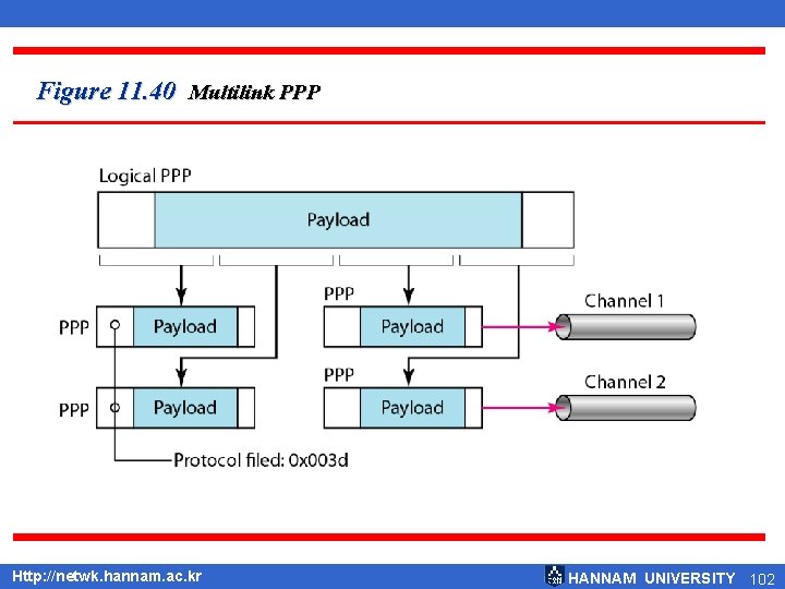 Figure 11. 40 Multilink PPP Http: //netwk. hannam. ac. kr HANNAM UNIVERSITY 102 