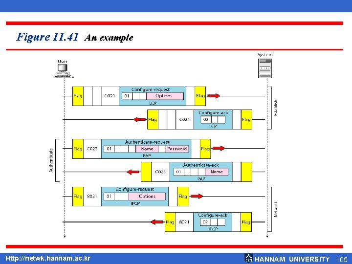 Figure 11. 41 An example Http: //netwk. hannam. ac. kr HANNAM UNIVERSITY 105 