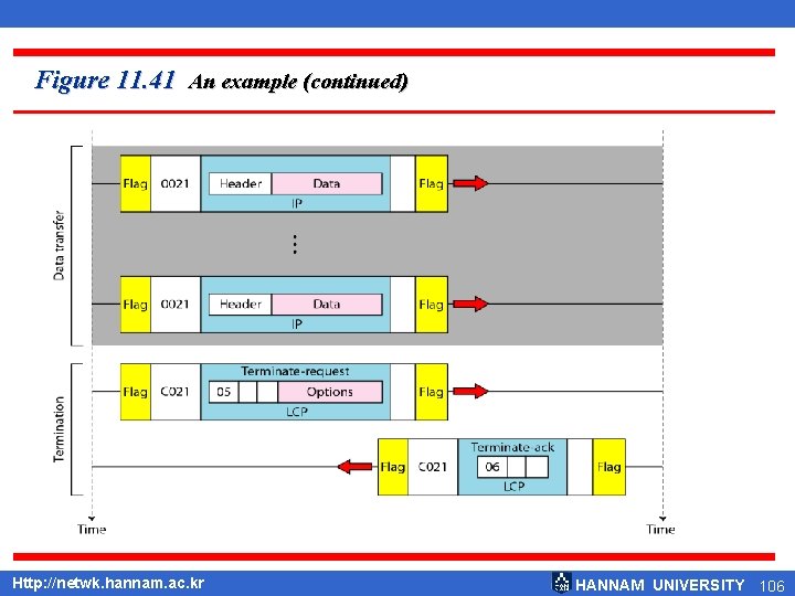 Figure 11. 41 An example (continued) Http: //netwk. hannam. ac. kr HANNAM UNIVERSITY 106