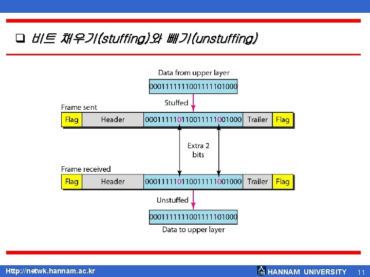 q 비트 채우기(stuffing)와 빼기(unstuffing) Http: //netwk. hannam. ac. kr HANNAM UNIVERSITY 11 