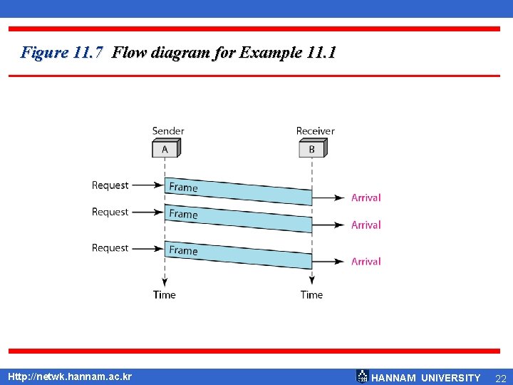 Figure 11. 7 Flow diagram for Example 11. 1 Http: //netwk. hannam. ac. kr
