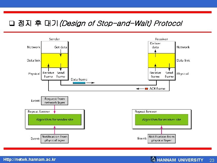 q 정지 후 대기(Design of Stop-and-Wait) Protocol Http: //netwk. hannam. ac. kr HANNAM UNIVERSITY