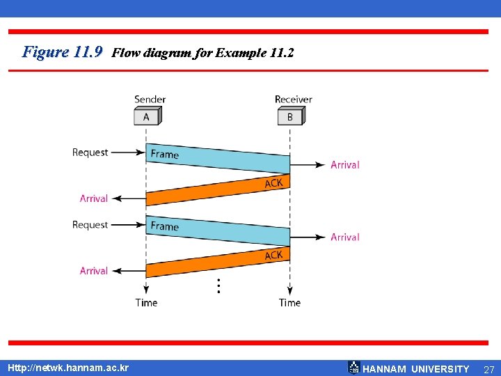 Figure 11. 9 Flow diagram for Example 11. 2 Http: //netwk. hannam. ac. kr