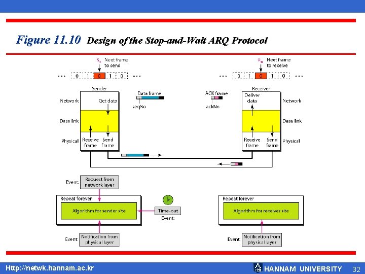 Figure 11. 10 Design of the Stop-and-Wait ARQ Protocol Http: //netwk. hannam. ac. kr
