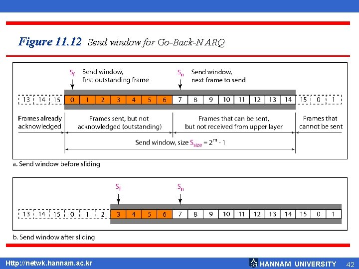 Figure 11. 12 Send window for Go-Back-N ARQ Http: //netwk. hannam. ac. kr HANNAM