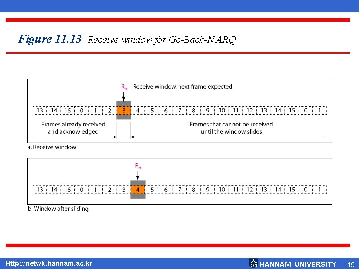 Figure 11. 13 Receive window for Go-Back-N ARQ Http: //netwk. hannam. ac. kr HANNAM