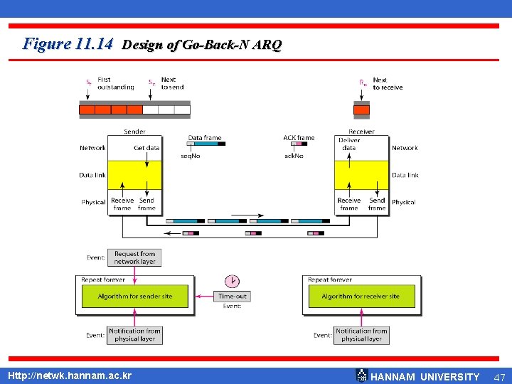 Figure 11. 14 Design of Go-Back-N ARQ Http: //netwk. hannam. ac. kr HANNAM UNIVERSITY