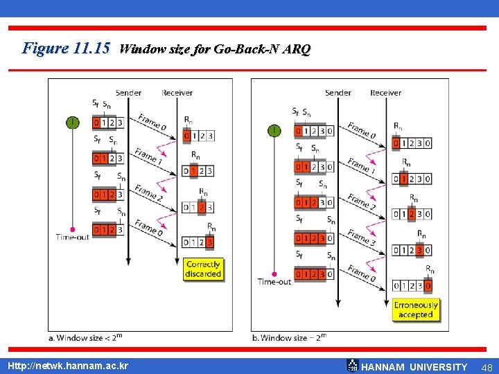 Figure 11. 15 Window size for Go-Back-N ARQ Http: //netwk. hannam. ac. kr HANNAM