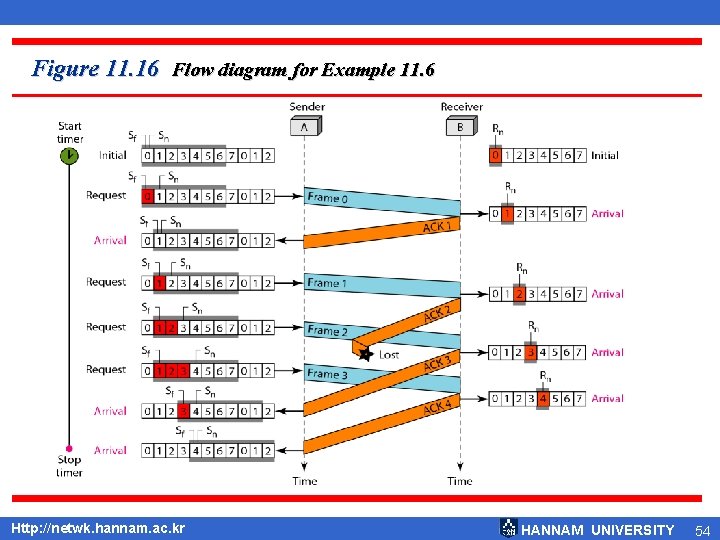 Figure 11. 16 Flow diagram for Example 11. 6 Http: //netwk. hannam. ac. kr