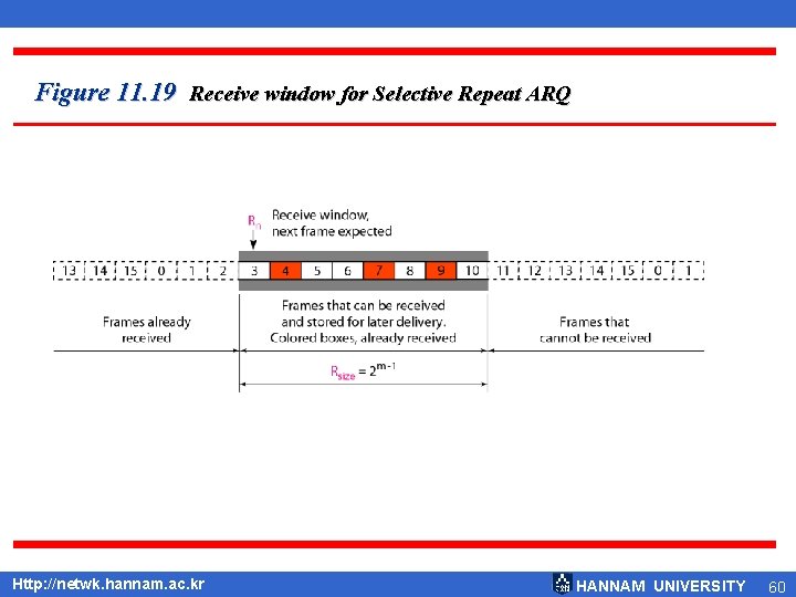 Figure 11. 19 Receive window for Selective Repeat ARQ Http: //netwk. hannam. ac. kr