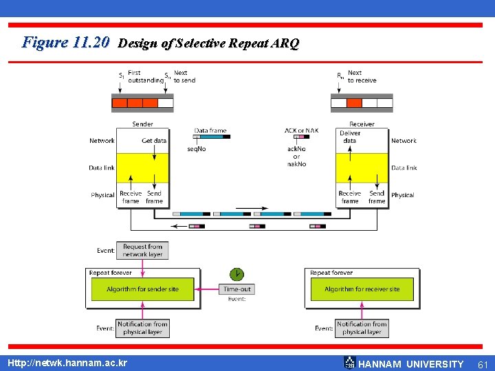 Figure 11. 20 Design of Selective Repeat ARQ Http: //netwk. hannam. ac. kr HANNAM