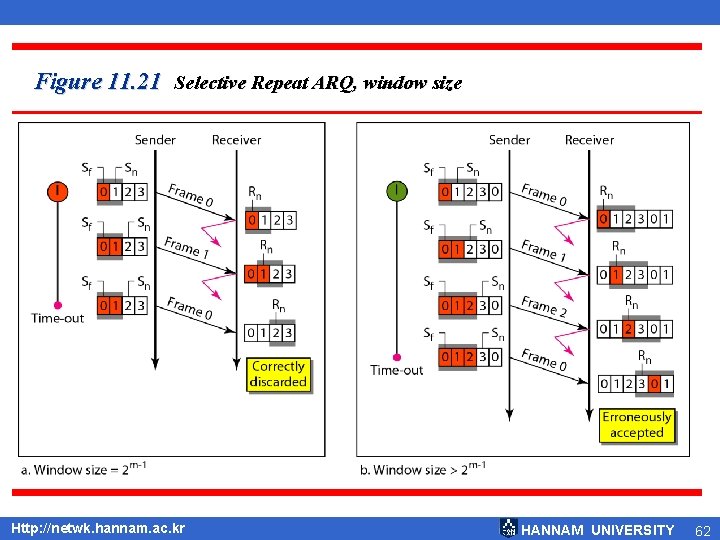 Figure 11. 21 Selective Repeat ARQ, window size Http: //netwk. hannam. ac. kr HANNAM