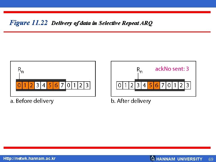 Figure 11. 22 Delivery of data in Selective Repeat ARQ Http: //netwk. hannam. ac.