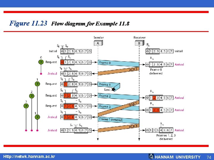 Figure 11. 23 Flow diagram for Example 11. 8 Http: //netwk. hannam. ac. kr