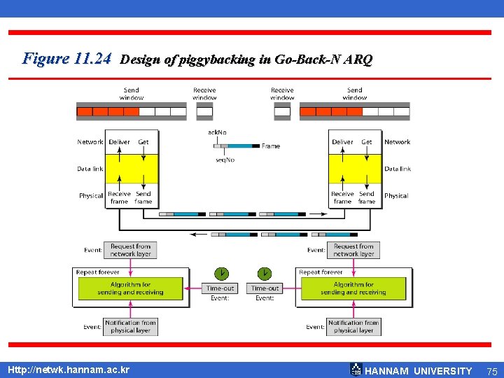 Figure 11. 24 Design of piggybacking in Go-Back-N ARQ Http: //netwk. hannam. ac. kr