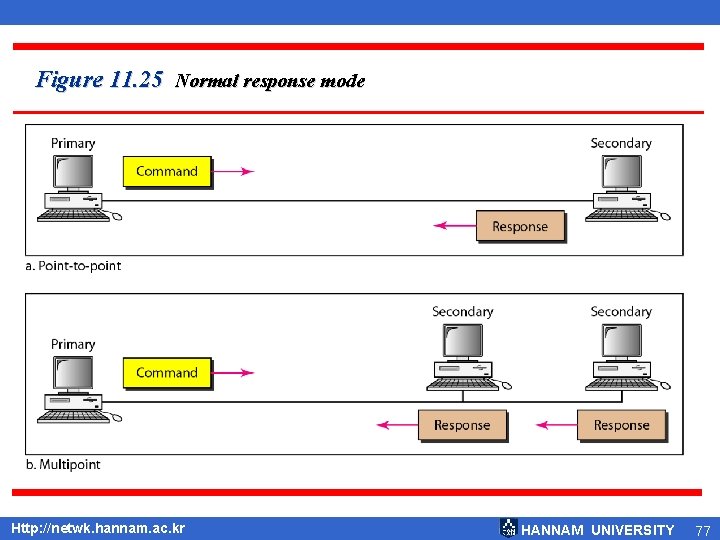 Figure 11. 25 Normal response mode Http: //netwk. hannam. ac. kr HANNAM UNIVERSITY 77