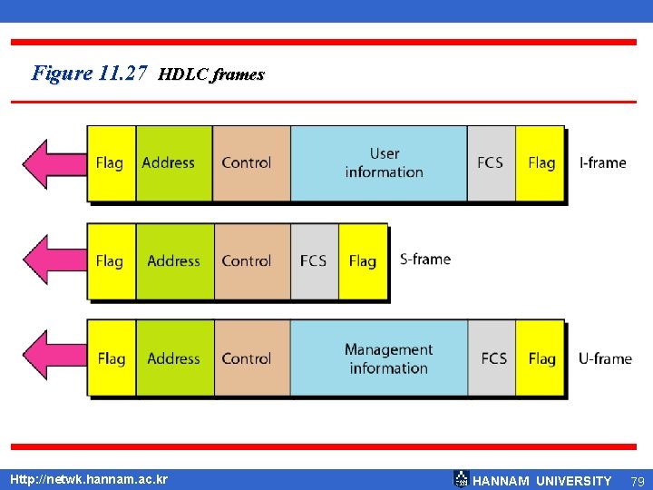 Figure 11. 27 HDLC frames Http: //netwk. hannam. ac. kr HANNAM UNIVERSITY 79 