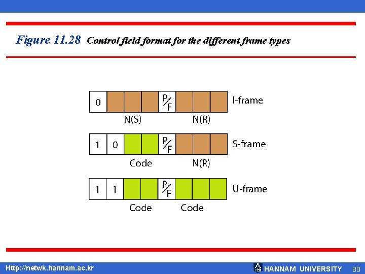 Figure 11. 28 Control field format for the different frame types Http: //netwk. hannam.