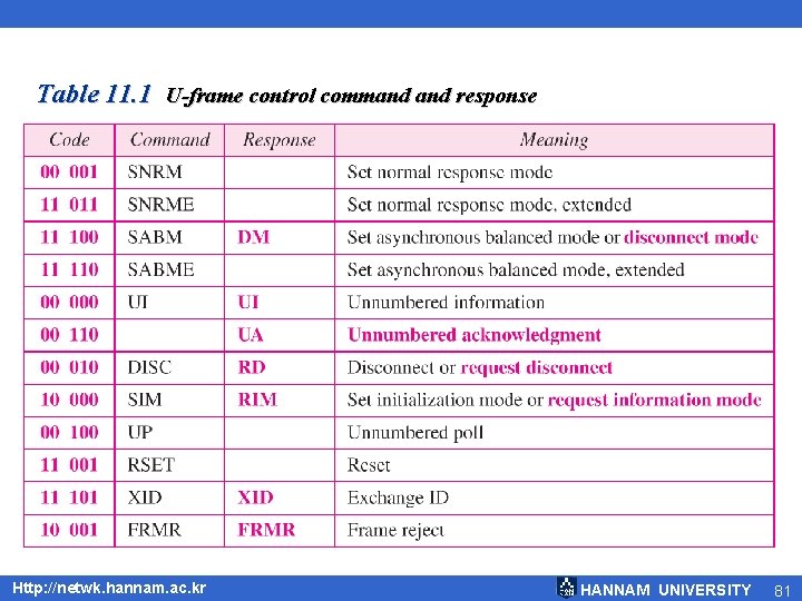 Table 11. 1 U-frame control command response Http: //netwk. hannam. ac. kr HANNAM UNIVERSITY