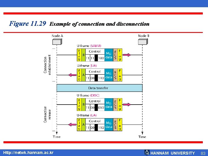 Figure 11. 29 Example of connection and disconnection Http: //netwk. hannam. ac. kr HANNAM