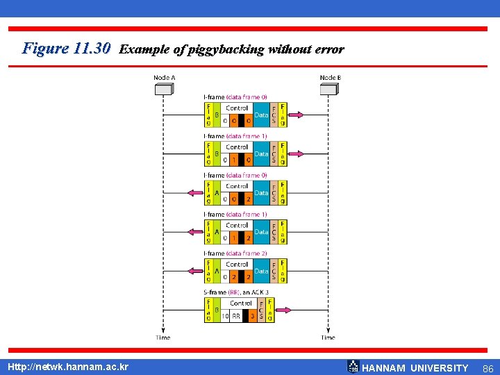 Figure 11. 30 Example of piggybacking without error Http: //netwk. hannam. ac. kr HANNAM