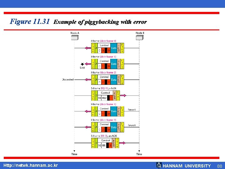 Figure 11. 31 Example of piggybacking with error Http: //netwk. hannam. ac. kr HANNAM