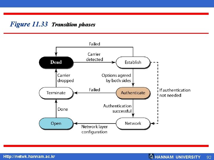 Figure 11. 33 Transition phases Http: //netwk. hannam. ac. kr HANNAM UNIVERSITY 92 