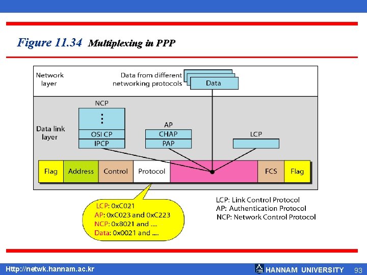 Figure 11. 34 Multiplexing in PPP Http: //netwk. hannam. ac. kr HANNAM UNIVERSITY 93