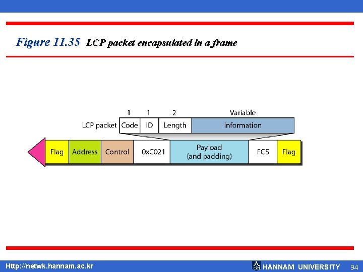 Figure 11. 35 LCP packet encapsulated in a frame Http: //netwk. hannam. ac. kr