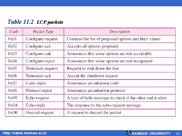 Table 11. 2 LCP packets Http: //netwk. hannam. ac. kr HANNAM UNIVERSITY 95 