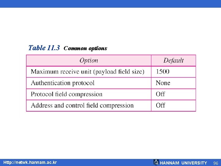 Table 11. 3 Common options Http: //netwk. hannam. ac. kr HANNAM UNIVERSITY 96 