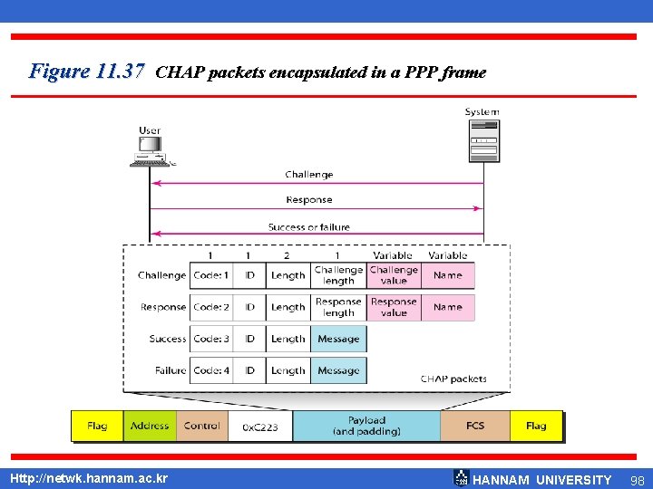 Figure 11. 37 CHAP packets encapsulated in a PPP frame Http: //netwk. hannam. ac.