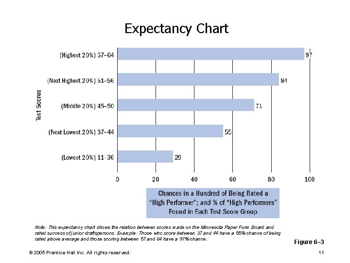 Expectancy Chart Note: This expectancy chart shows the relation between scores made on the