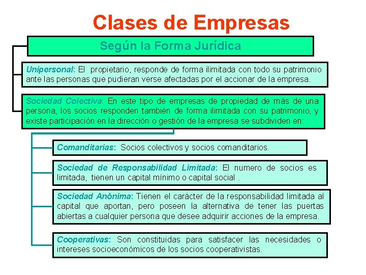 Clases de Empresas Según la Forma Jurídica Unipersonal: El propietario, responde de forma ilimitada